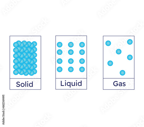 State of matter concept. Changing states of matter from solid to liquid and gas. Vector illustration.