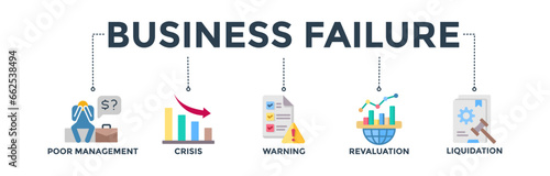 Business failure banner web icon vector illustration concept with icons of poor management, crisis, warning, revaluation, and liquidation