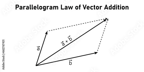 Parallelogram law of vector addition in mathematics. math resources for teachers and students.