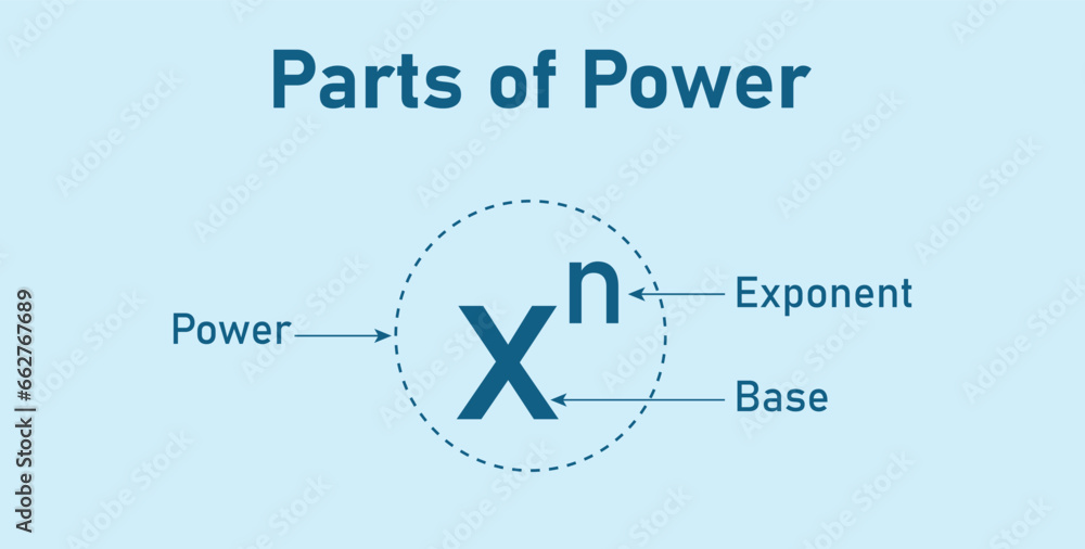 Parts of power of exponents in mathematics. Rules or laws of exponents. Mathematics resources for teachers and students. - obrazy, fototapety, plakaty 