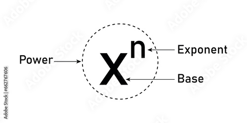 Parts of power of exponents in mathematics. Rules or laws of exponents. Mathematics resources for teachers and students.
