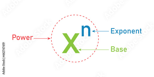 Parts of power of exponents in mathematics. Rules or laws of exponents. Mathematics resources for teachers and students.