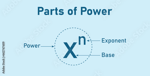 Parts of power of exponents in mathematics. Rules or laws of exponents. Mathematics resources for teachers and students.