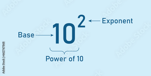 Parts of power of exponents in mathematics. Rules or laws of exponents. Mathematics resources for teachers and students.