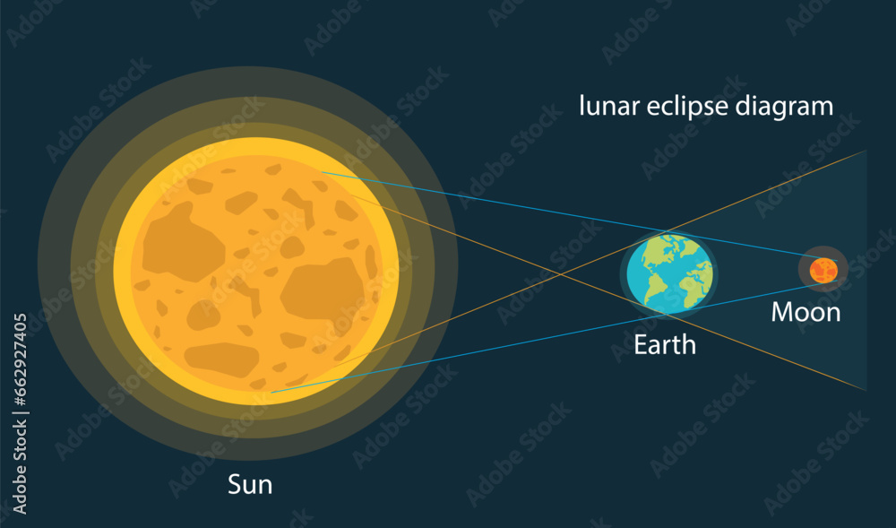 Lunar eclipse vector illustration. Lunar eclipse diagram. Moon eclipse ...