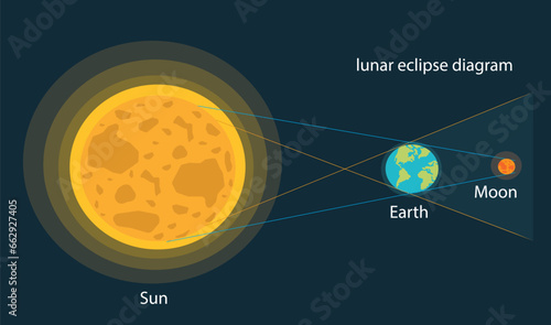 Lunar eclipse vector illustration. Lunar eclipse diagram. Moon eclipse diagram