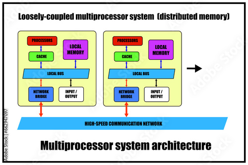 Multiprocessor system architecture. Loosely-coupled multiprocessor system. Distributed memory. Loosely-coupled multiprocessor system. Distributed memory