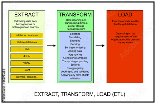 Extract, transform, load or ETL -three-phase process where data is extracted, transformed and cleaned, sanitized and scrubbed and loaded into an output data container.
