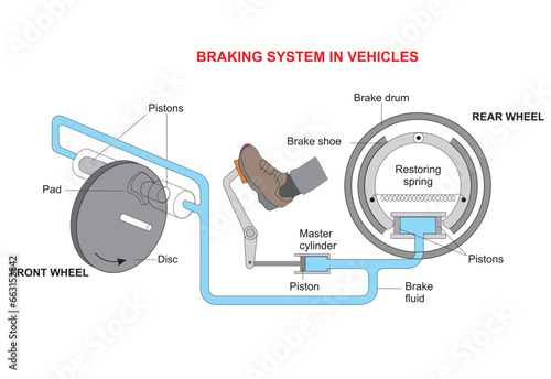 Εκτύπωση καμβά hydraulic brake system