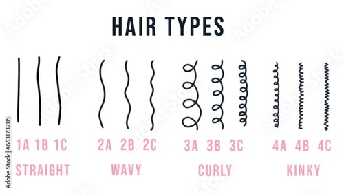 Hair Wave and Curl Types and Patterns, straight, wavy, curly and kinky. Hair types video in stop motion style.
