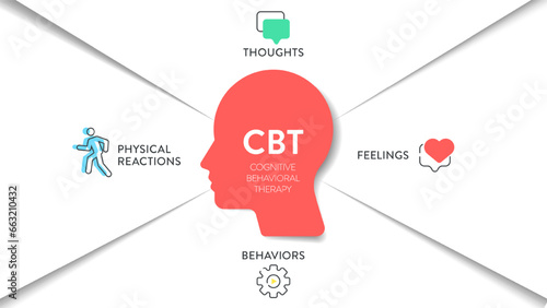 Cognitive Behavioral Therapy (CBT) diagram chart infographic banner with icon vector has thoughts, feelings, behaviors and physical reactions. Transformative Mental health and well-being concepts.Info