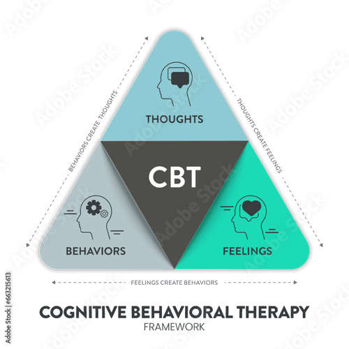 Cognitive Behavioral Therapy (CBT) diagram chart infographic banner with icon vector has Thoughts, feelings and behaviors. Transformative Mental health and well-being concepts. Healthcare presentation