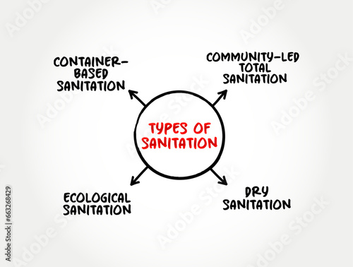 Types of Sanitation (public health conditions related to clean drinking water and treatment and disposal of human excreta and sewage) mind map text concept background