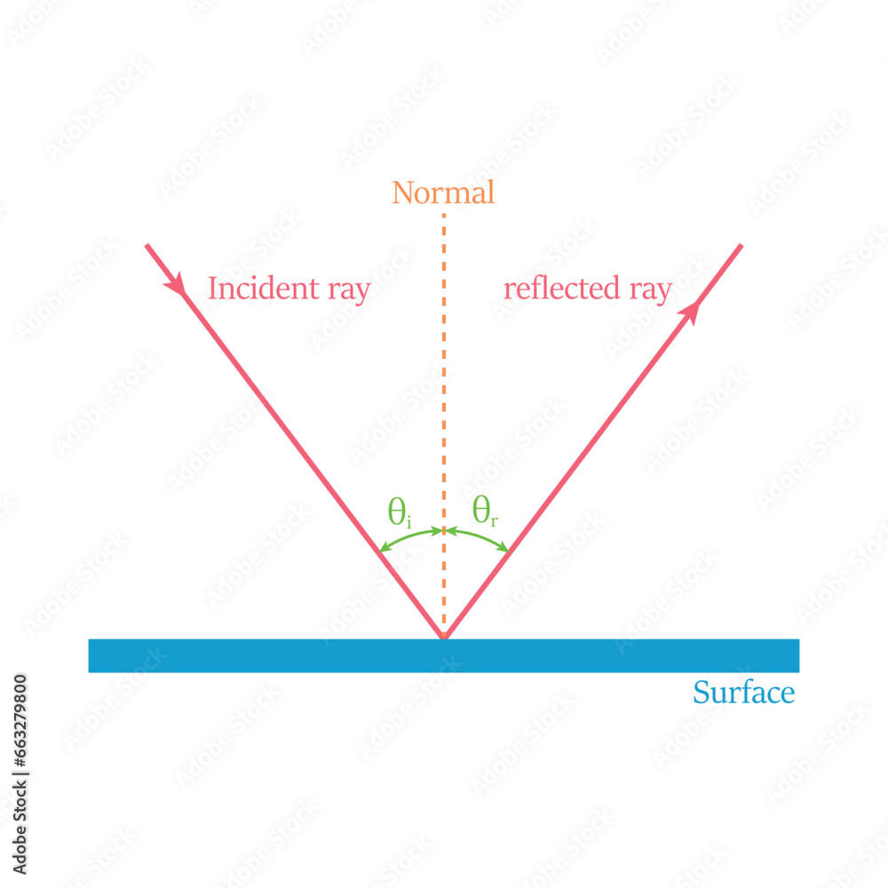 Law of reflection formula and diagram. Angle of incidence and ...