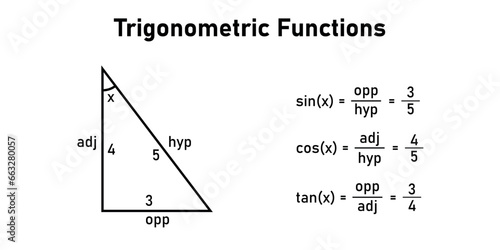 Trigonometric functions in mathematics. Trig function identities. Opposite, adjacent and hypotenuse in right-angled triangle. Mathematics resources for teachers and students.