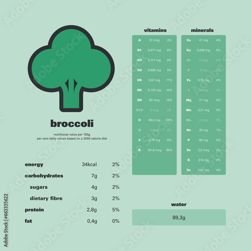 Brocoli's nutrition facts. Nutrition values per 100g and per cent daily values based on a 2000 calorie diet. 
Quantities of energy, carbohydrates, protein, fat, vitamins, minerals and water. 