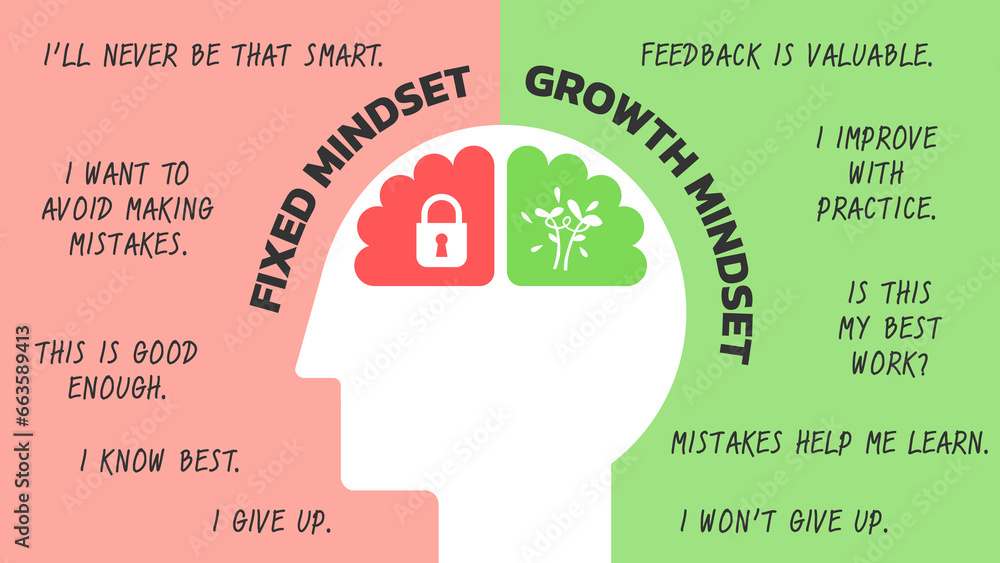 Illustration of The Difference Between a Fixed vs Growth Mindset for web banner or slide presentation. Positive and Negative thinking mindset concept vector. Big head human with brain inside. - obrazy, fototapety, plakaty 