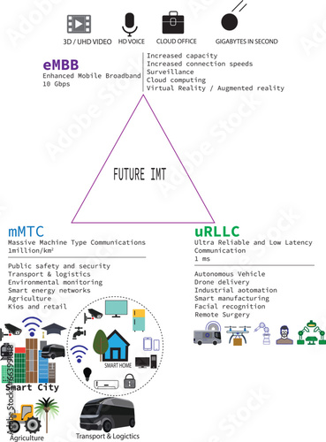 5G Application Triangle, URLLC, MMTC, EMBB. Information and application examples photo