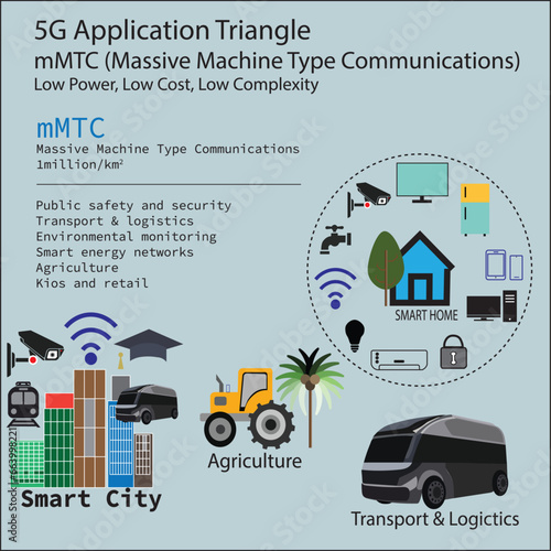 5G Application Triangle, URLLC, MMTC, EMBB. Information and application examples photo