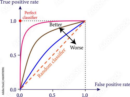 Receiver Operating Characteristic (ROC) curve with False Positive Rate and True Positive Rate.Vector illustration.