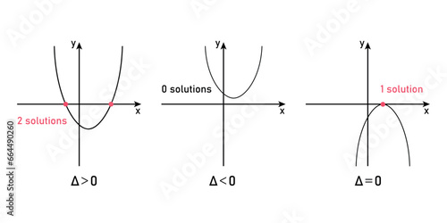 Quadratic functions with value of discriminant. Two, one and no x-intercepts. Two real roots, one repeated root and no real roots. Discriminant of a quadratic equation. mathematics resources.