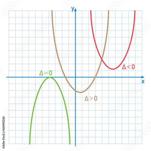 Quadratic functions with value of discriminant. Two, one and no x-intercepts. Two real roots, one repeated root and no real roots. Discriminant of a quadratic equation. mathematics resources.