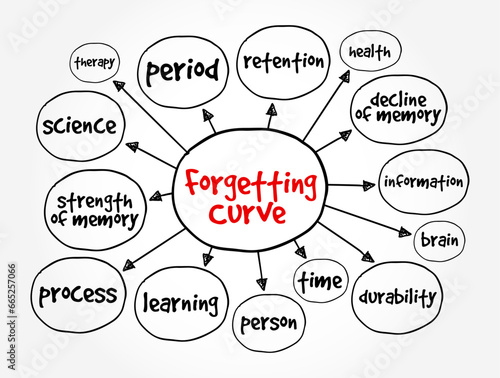 Forgetting Curve - the decline of memory retention in time, mind map concept background