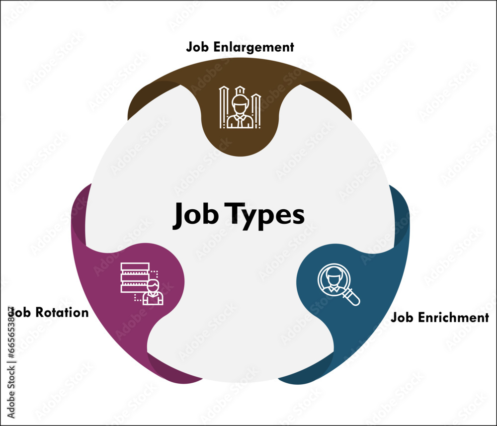 Φωτογραφία Three stages of Job - Job enlargement, Job rotation, Job Enrichment