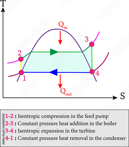 Ideal Rankine Cycle . Vector illustration.