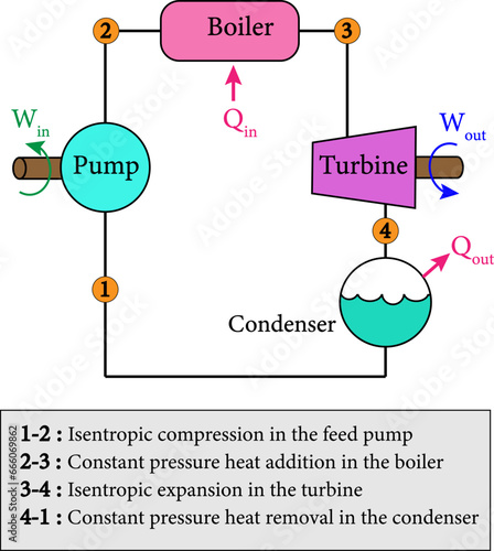 Ideal Rankine Cycle . Vector illustration.