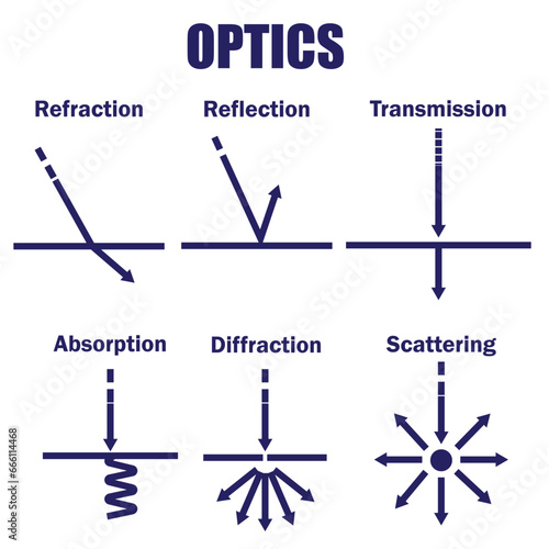Properties of Light:
Transmission,Reflection,Refraction,Absorption,Diffraction,Scattering,Vector Image Illustration