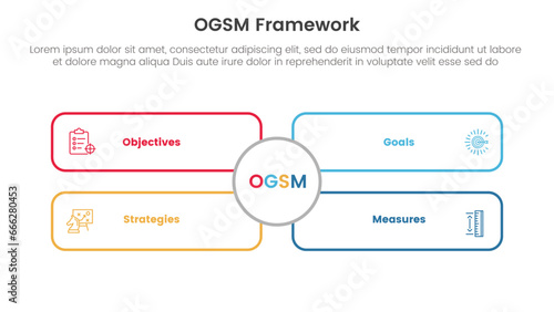 ogsm goal setting and action plan framework infographic 4 point stage template with outline rectangle box with big circle middle for slide presentation photo