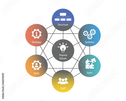 7S Model refers to a tool that analyzes a company organizational design to depict how effectiveness can be achieved of seven key elements such as skill, staff, shared values, systems, style, strategy