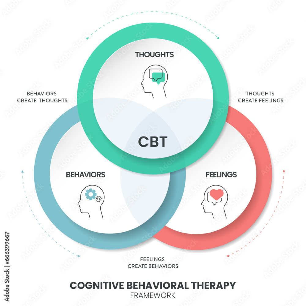 Cognitive Behavioral Therapy (CBT) diagram chart infographic banner ...