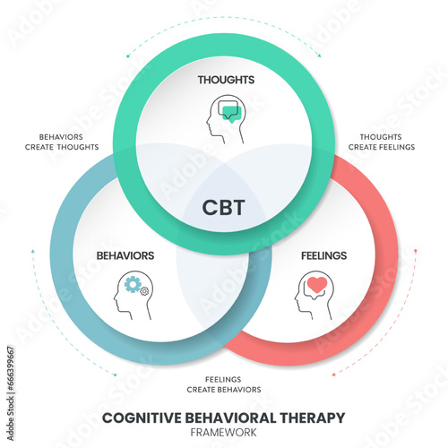 Cognitive Behavioral Therapy (CBT) diagram chart infographic banner with icon vector has Thoughts, feelings and behaviors. Transformative Mental health and well-being concepts. Healthcare presentation
