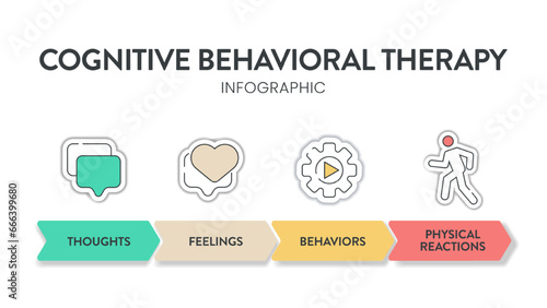Cognitive Behavioral Therapy (CBT) diagram chart infographic banner with icon vector has thoughts, feelings, behaviors and physical reactions. Transformative Mental health and well-being concepts.Info