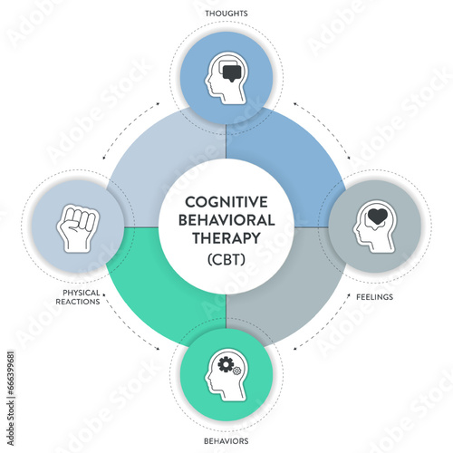 Cognitive Behavioral Therapy (CBT) diagram chart infographic banner with icon vector has thoughts, feelings, behaviors and physical reactions. Transformative Mental health and well-being concepts.Info