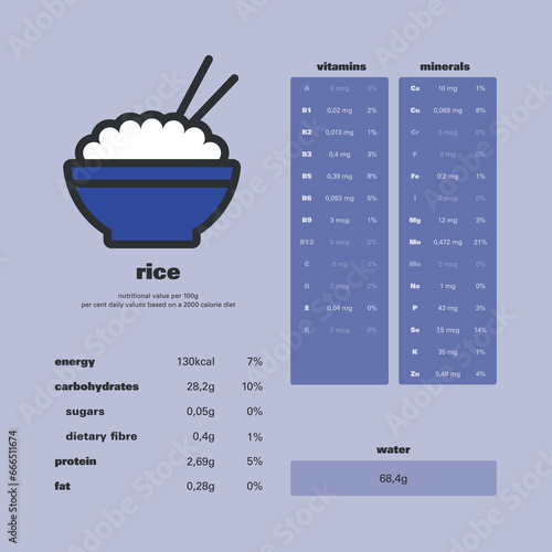 Cooked rice's nutrition facts. Nutrition values per 100g and per cent daily values based on a 2000 calorie diet. 
Quantities of energy, carbohydrates, protein, fat, vitamins, minerals and water.  photo