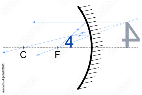 A blue number four standing between the focus and the apex of a hollow mirror and its image after reflection by the hollow mirror