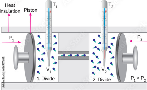 Slika na platnu Joule - Thomson effect in thermodynamics: the throttling process