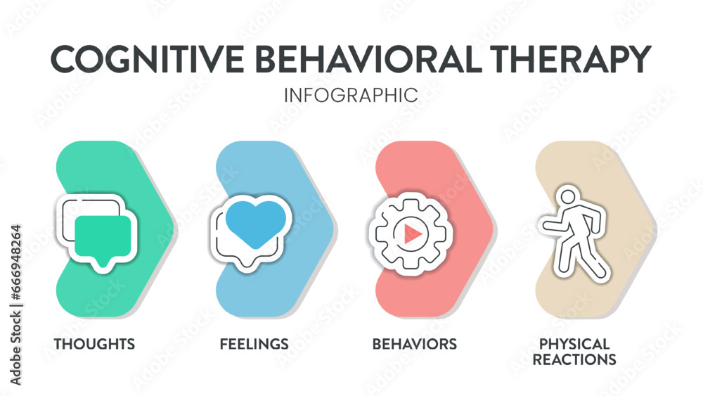 Cognitive Behavioral Therapy (CBT) diagram chart infographic banner with icon vector has thoughts, feelings, behaviors and physical reactions. Transformative Mental health and well-being concepts.Info - obrazy, fototapety, plakaty 