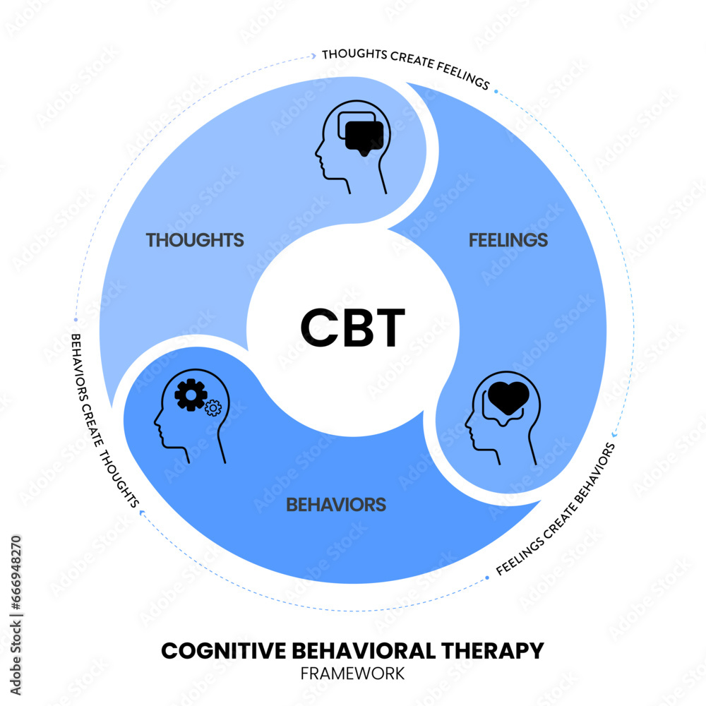 Cognitive Behavioral Therapy (CBT) diagram chart infographic banner ...