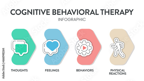 Cognitive Behavioral Therapy (CBT) diagram chart infographic banner with icon vector has thoughts, feelings, behaviors and physical reactions. Transformative Mental health and well-being concepts.Info