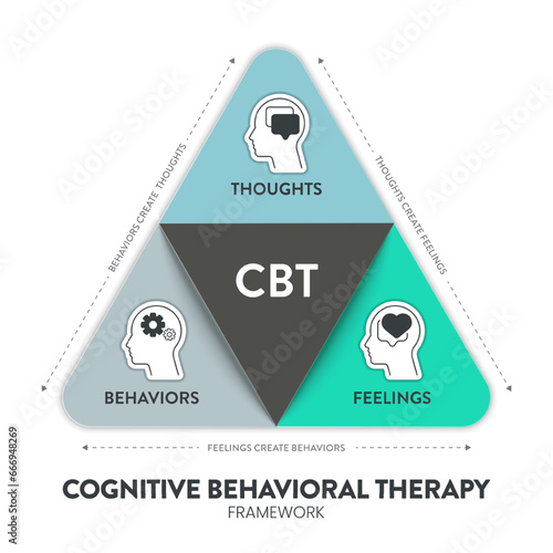Cognitive Behavioral Therapy (CBT) diagram chart infographic banner with icon vector has Thoughts, feelings and behaviors. Transformative Mental health and well-being concepts. Healthcare presentation