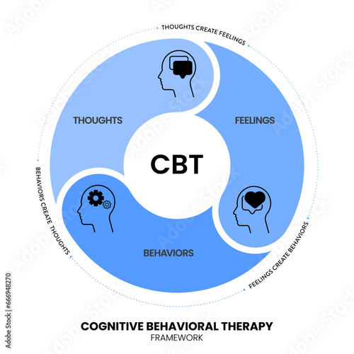 Cognitive Behavioral Therapy (CBT) diagram chart infographic banner with icon vector has Thoughts, feelings and behaviors. Transformative Mental health and well-being concepts. Healthcare presentation