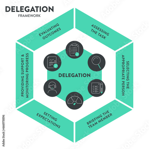 Delegation model framework diagram chart infographic banner with icon vector. Delegating tasks and responsibilities to improve efficiency, employee engagement, fostering collaboration and productivity