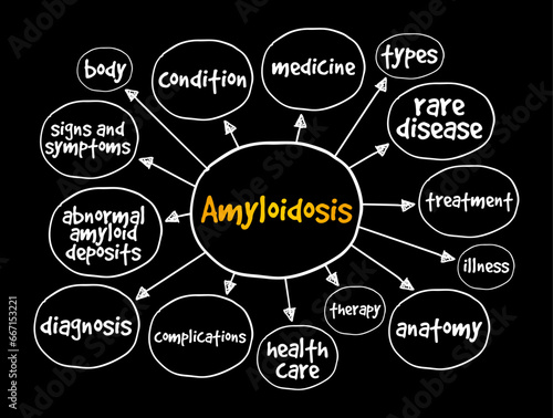 Amyloidosis is a disease that occurs when a protein called amyloid builds up in organs, mind map text concept background