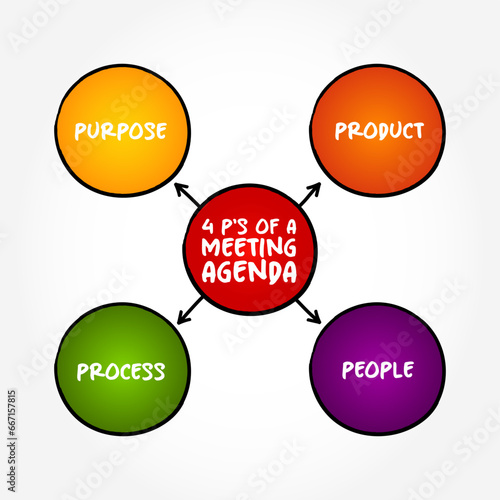 4 P's of a Meeting Agenda mind map, text concept background