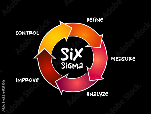 Six Sigma (6σ) - set of techniques and tools for process improvement, mind map process concept for presentations and reports