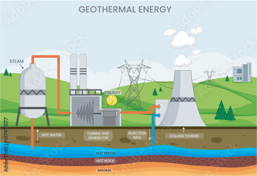 Geothermal energy taps into Earth's heat, providing renewable power and heating through underground reservoirs of hot water and steam. Geothermal energy taps into Earth's heat, providing renewable pow
